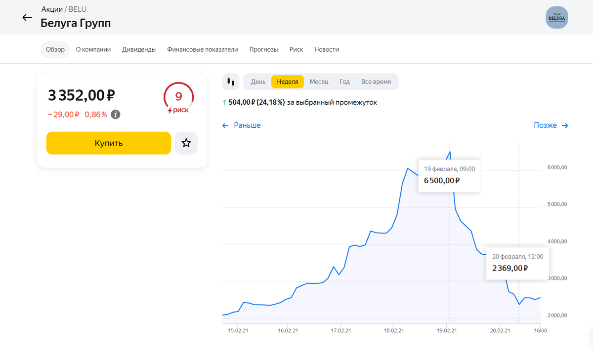На графике видно, как 19 февраля 2021 года акции в моменте достигли отметки 6500 рублей, а уже на следующий день подешевели в 2,7 раза. Скриншот: invest.yandex.ru.