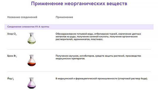 Органические вещества и их применение. Применение веществ таблица. Применение оснований таблица. Неорганическая химия применение. Применение неорганических и органических веществ ЕГЭ