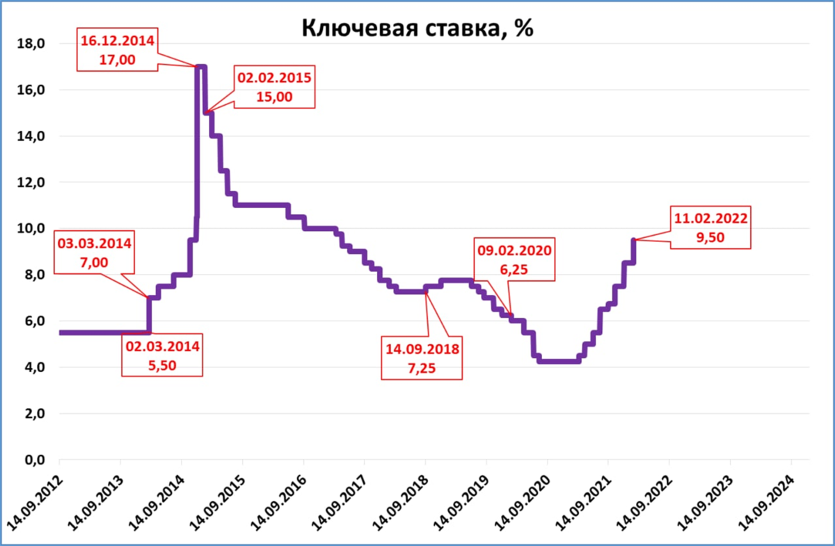 Динамика ключевой ставки в России. График ставки рефинансирования ЦБ РФ.