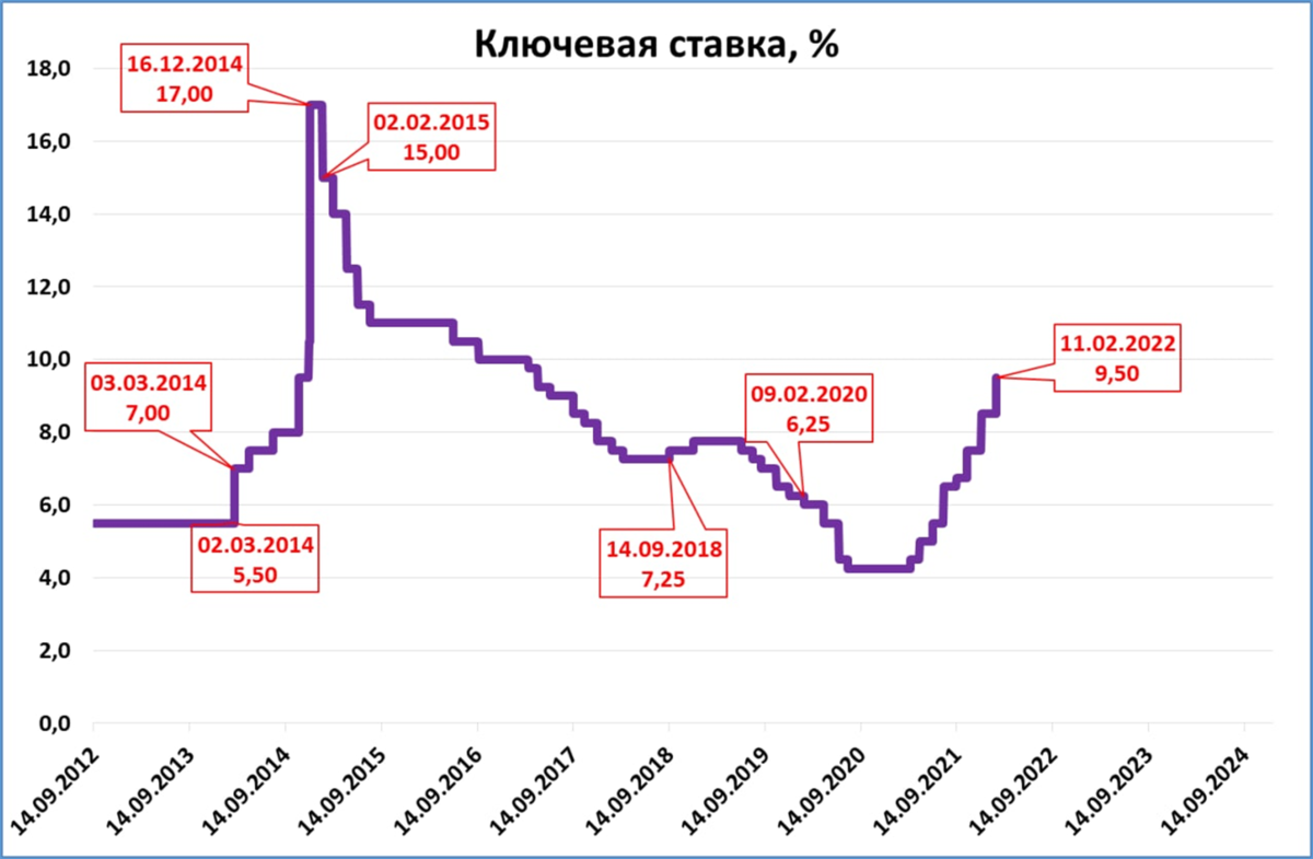 Цб повысил ставку. Динамика ключевой ставки ЦБ РФ 2022. Ключевая ставка ЦБ 2022. Повышение ключевой ставки ЦБ. Повышение ключевой ставки ЦБ РФ.