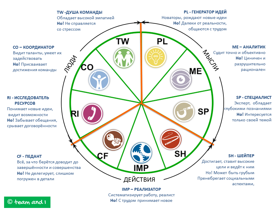 https://www.teamandi.com/index.php/ru/services-ru/belbin-ru