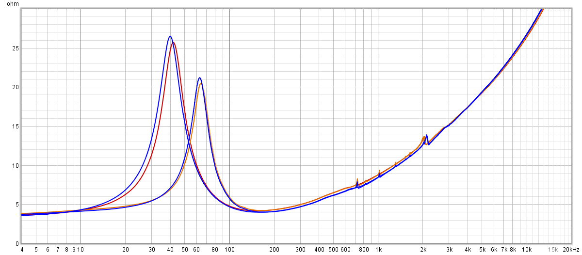 Импедансы двух "десяток". Синие графики - один динамик, красные - другой. Горбы слева - динамики в свободном поле, горбы правее (выше по частоте) - динамики в тестовом корпусе объемом 28л