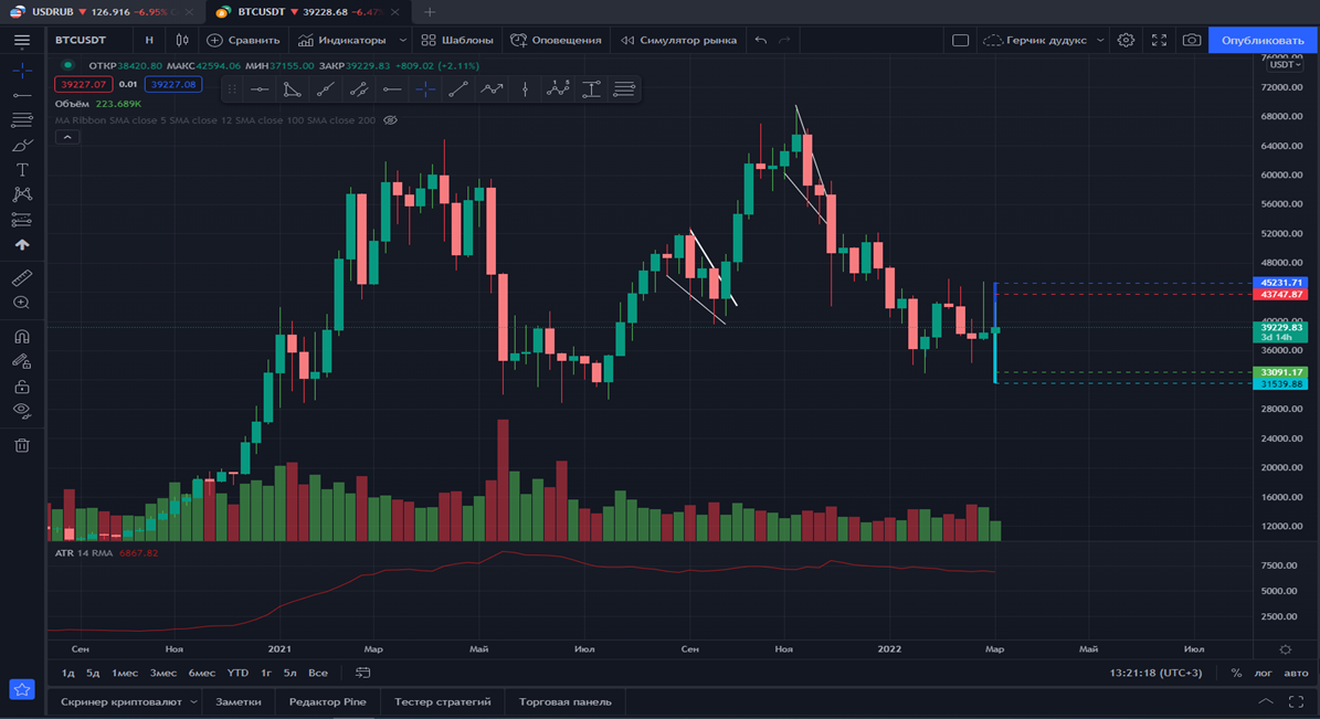 Определение АТР на недельном тф на Биткойне. 