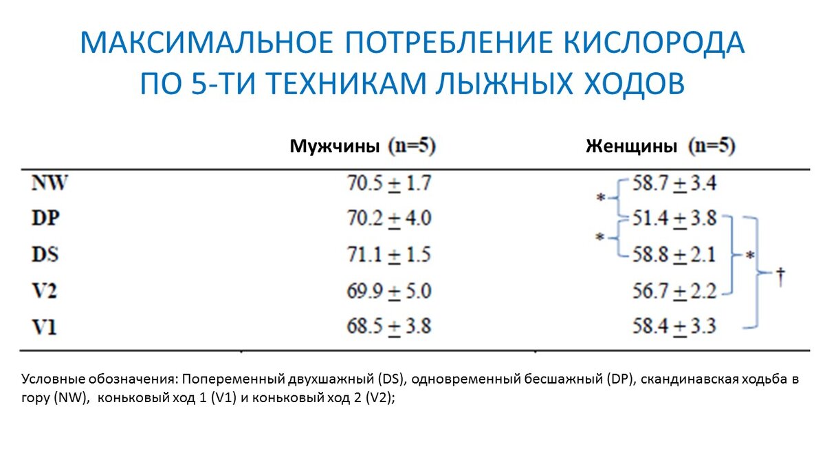 Меняются ли пульсовые зоны, если меняется техника лыжного хода? | Василий  Волков | Дзен