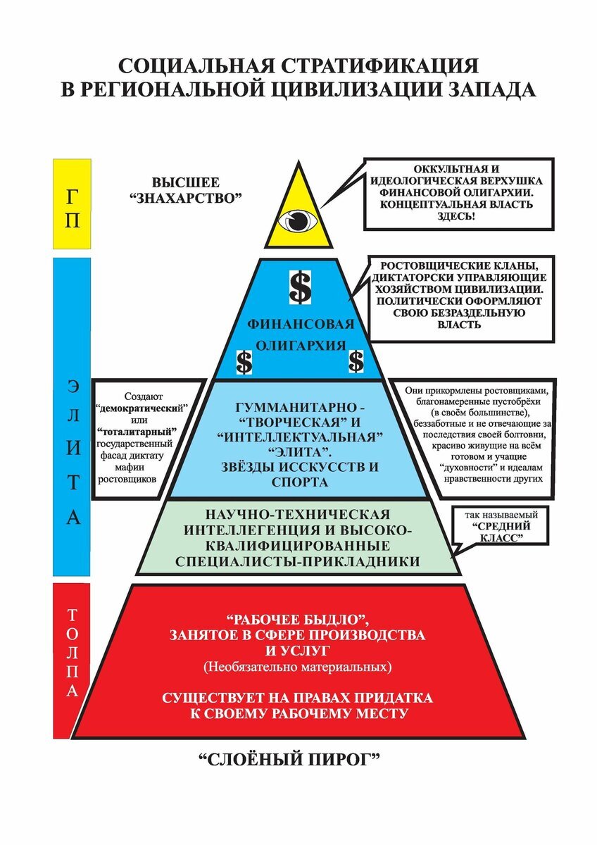 На основе текста учебника заполните схему стратификации современного общества треугольник