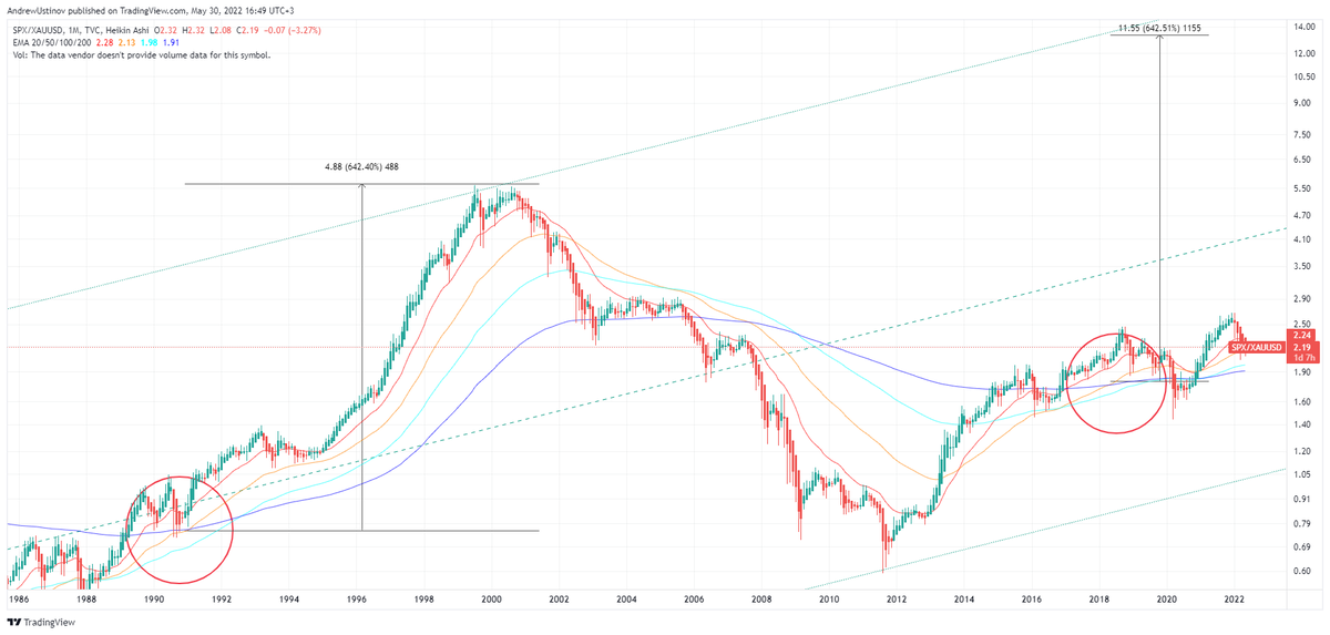 SPX/XAUUSD. Месячный ТФ