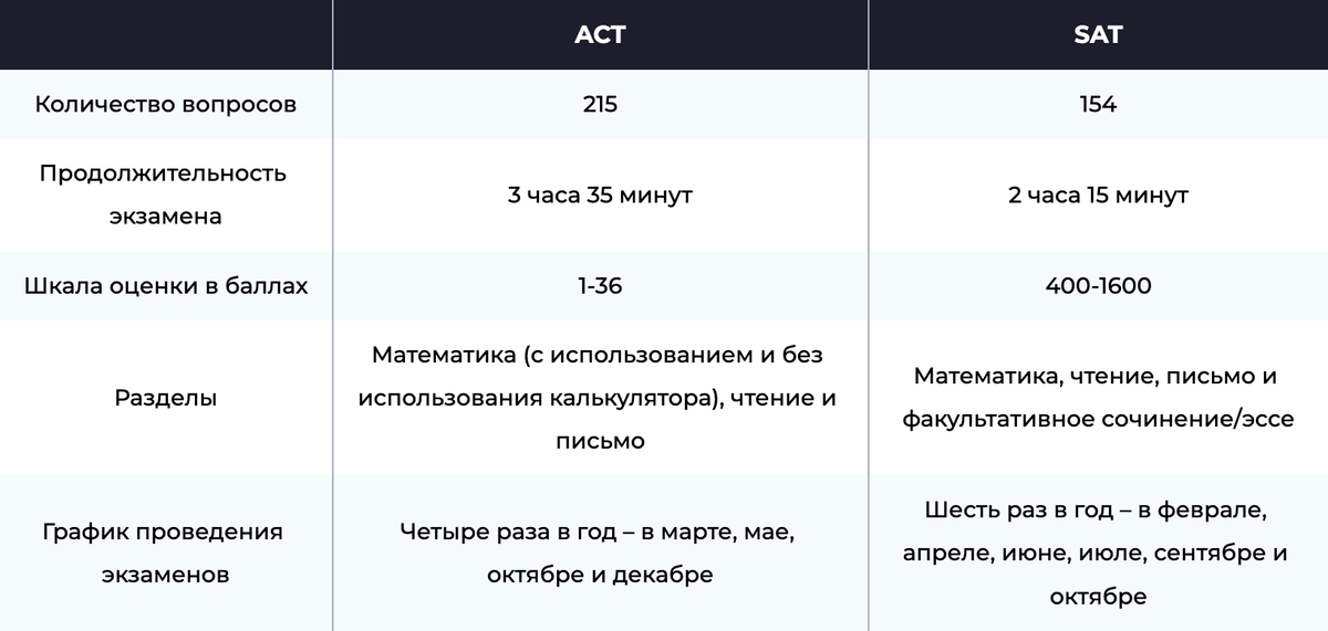 Общее сравнение SAT и ACT 