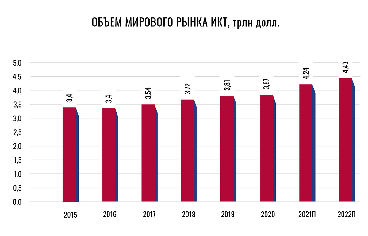 Перспективы и тренды российского IT-рынка: возможен ли рост в 2022 году? |  Атлант Оценка | Дзен