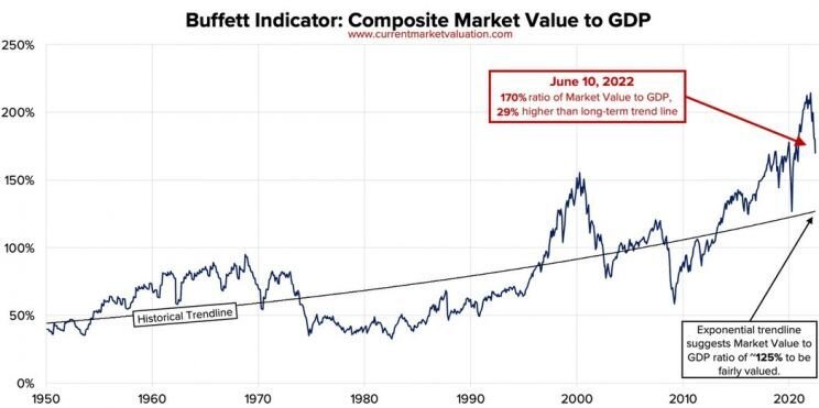 Источник: currentmarketvaluation.com