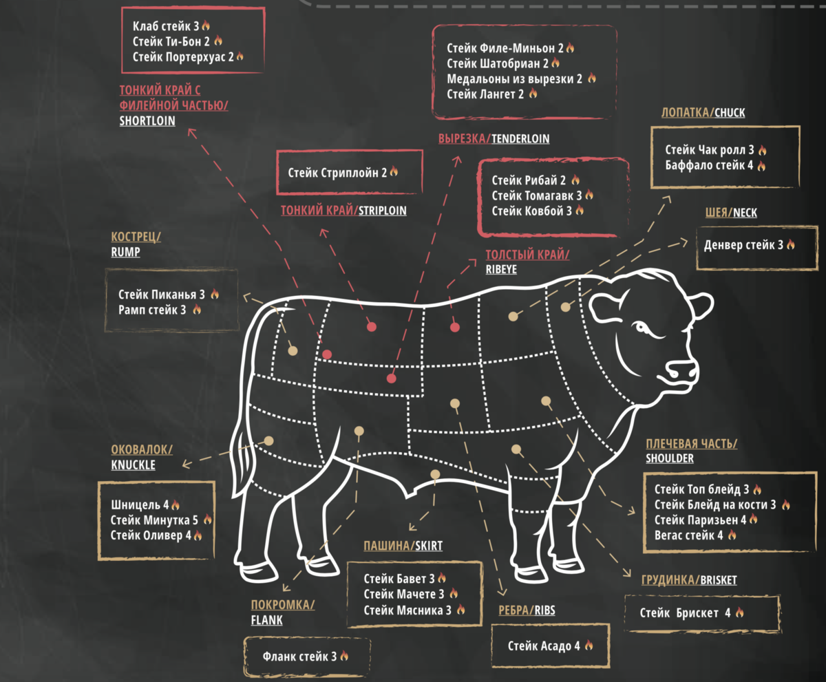 Схема стейков из говядины на туше