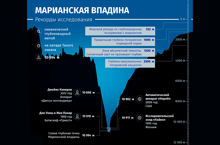 Схема Марианской впадины