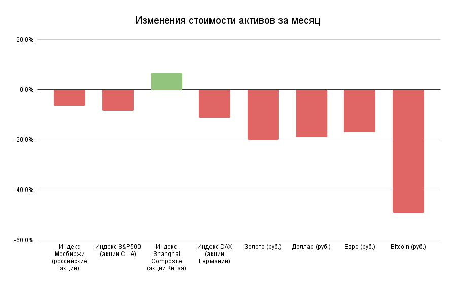 Стоит измениться. Рост рынка. Индекс sp500 на Московской бирже. Фондовый рынок Мосбиржа 2022. Активы России.