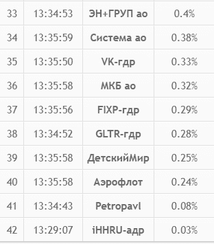 АНТИ ТОП-10 компаний из индекса Московской биржи. На десять компаний с конца списка приходится примерно 2,5% веса индекса .