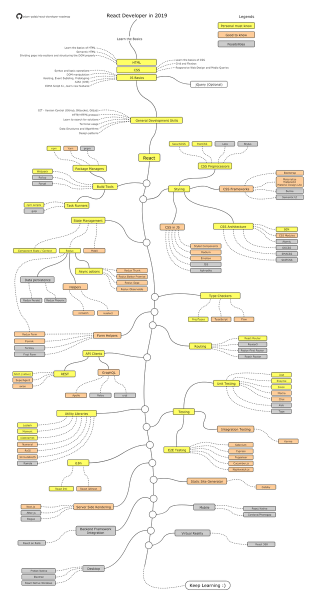Roadmap React разработчика - 2022 год.