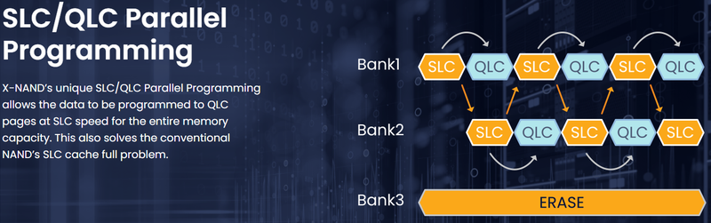 Параллелизация SLC-записи и QLC-уплотнения решает проблему скорости. Источник: NEO Semiconductor