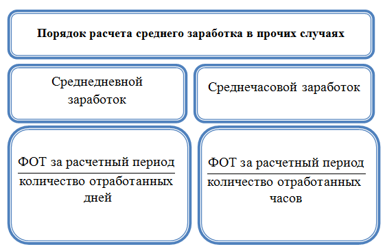 Как рассчитать среднемесячную заработную плату (формула) | Налог-налог.ру |  Дзен