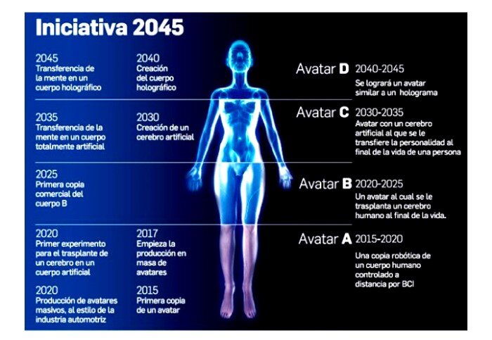 Проект бессмертие 2045