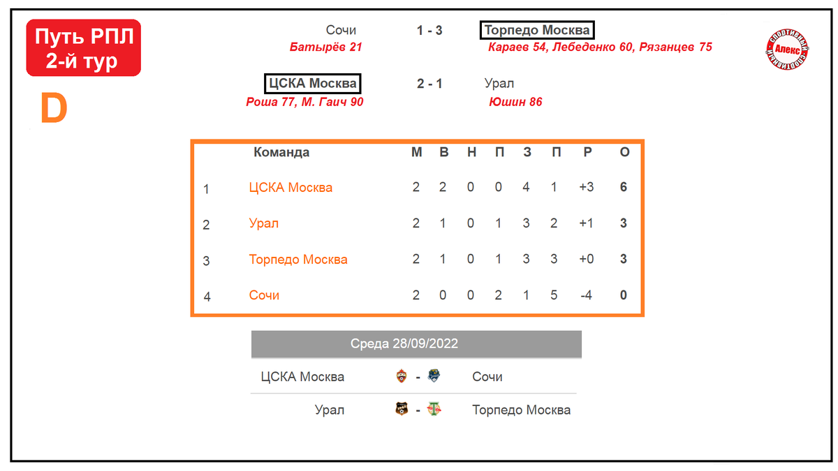 Кубок России по футболу. 2 тур. Результаты. Расписание. Таблицы. | Алекс  Спортивный * Футбол | Дзен