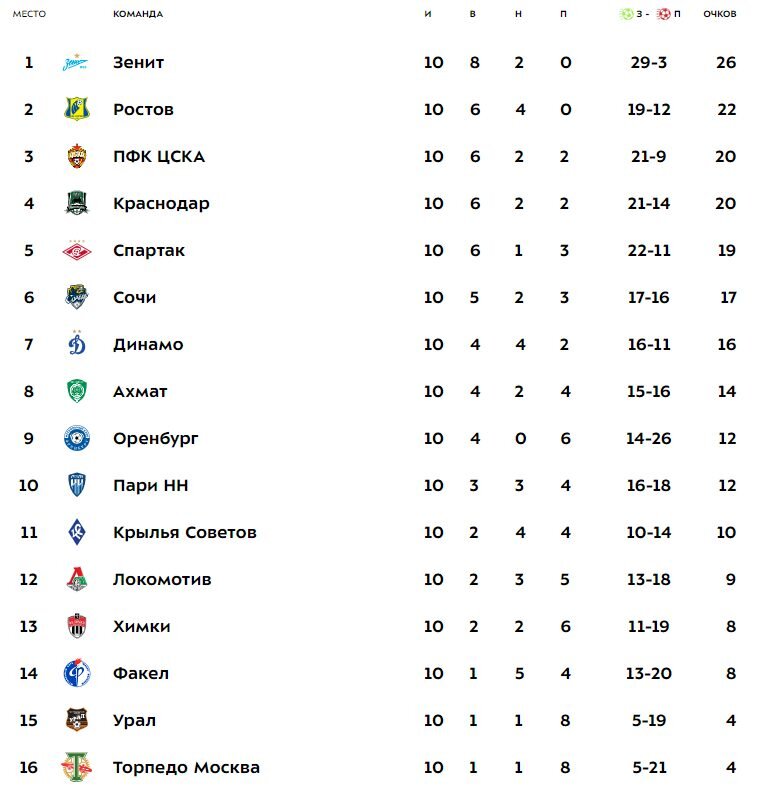 1 тур по футболу результаты. РПЛ 2022/23 таблица. КХЛ турнирная таблица. Футбольная таблица 10 тур. Российская премьер-лига по футболу.