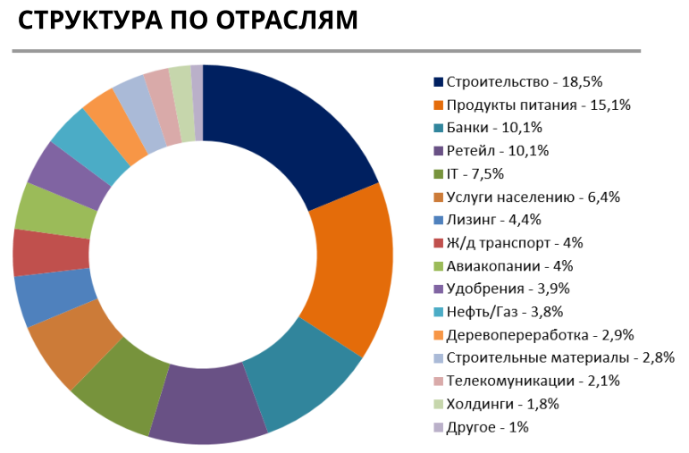 Отраслевая структура BOND ETF по состоянию на 04.10.2022. Источник: УК ДОХОДЪ