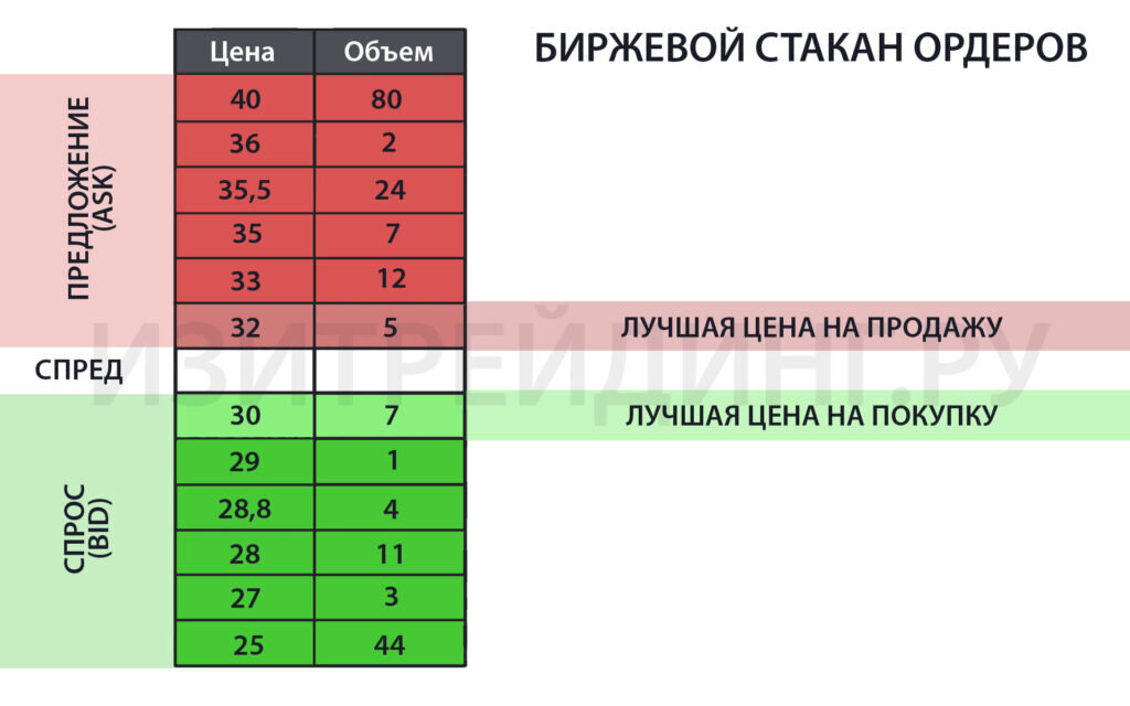 Рис. 1 — Биржевой стакан ордеров со спредом