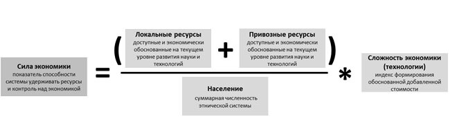 Формула силы экономики