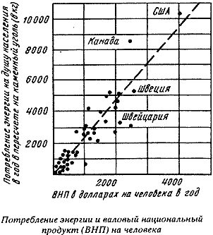 Рис. 1. Потребление энергии и валовый национальный продукт (в.н.п.) на человека. Составлено по материалам ООН и международного банка реконструкции и развития (данные относятся к 1968г.)