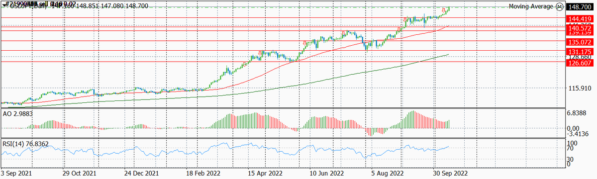 Динамика валютной пары USD-JPY по дням с указанием текущего и предыдущих уровней входа