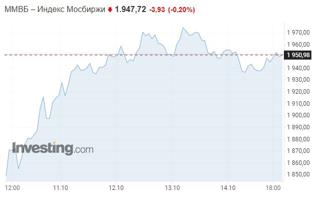 Недельный график индекса Мосбиржи. Данные из открытых источников.