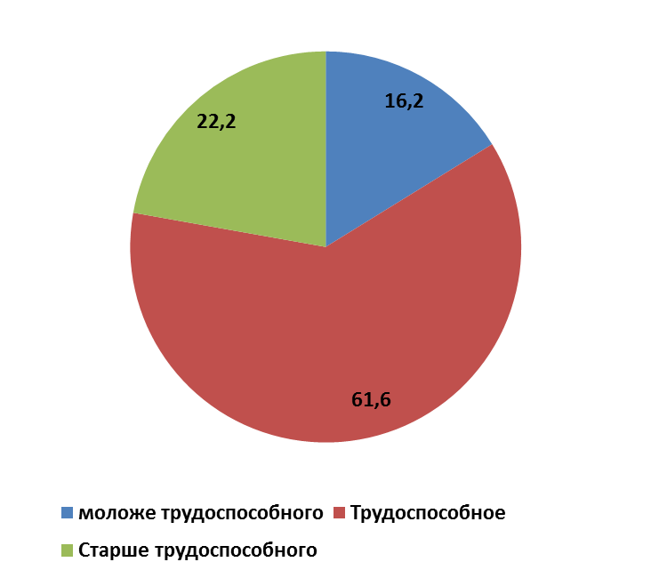 2.Возрастной состав населения России в 2010 г., %