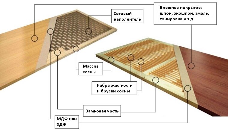 Щитовая дверь схема