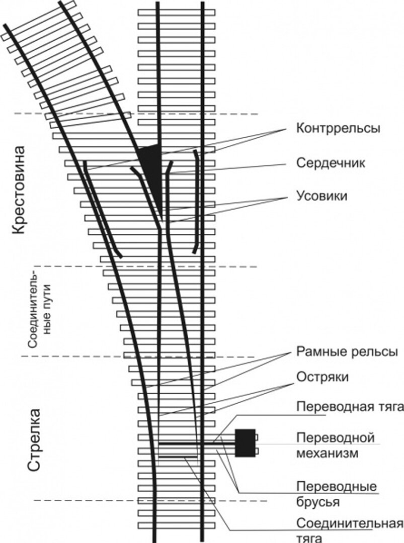 Какая часть стрелочного перевода обозначена на рисунке цифрой 2