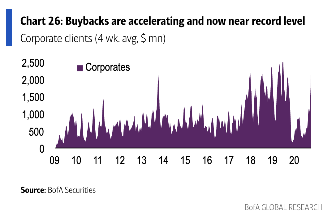 График 1. Обратный выкуп акций ускоряется и практически достиг рекордного уровня — BofA Research.