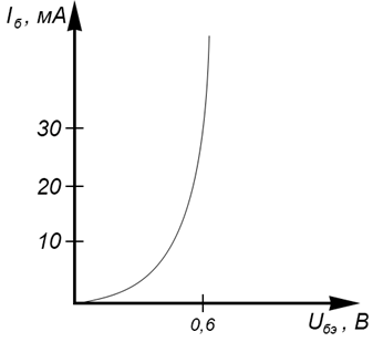 Зависимость тока базы от напряжения база-эмиттер (Uбэ)