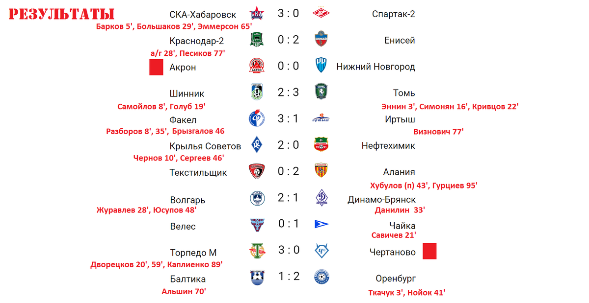 Первый дивизион по футболу россии турнирная таблица