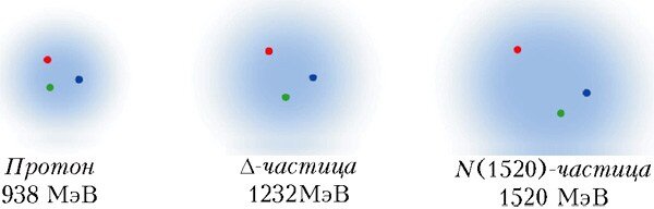 Изучая строение вещества, физики узнали, из чего сделаны атомы, добрались до атомного ядра и расщепили его на протоны и нейтроны.-2