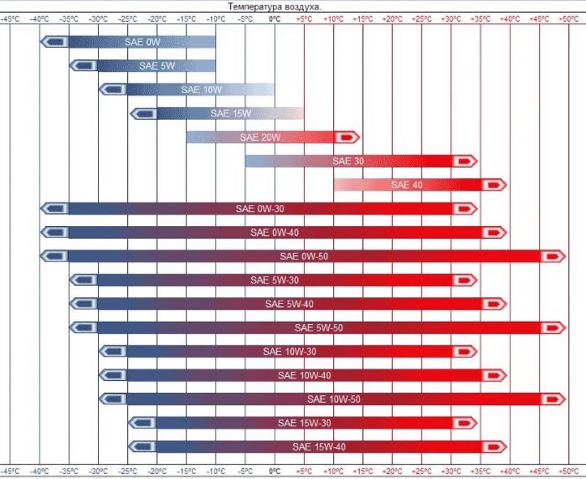 классификация масла по SAE