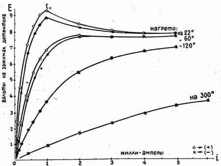 Рис. 1. Характеристики кристадина О. В. Лосева при разных температурах (журнал RA-QSO-RK №7, 1928 г.)