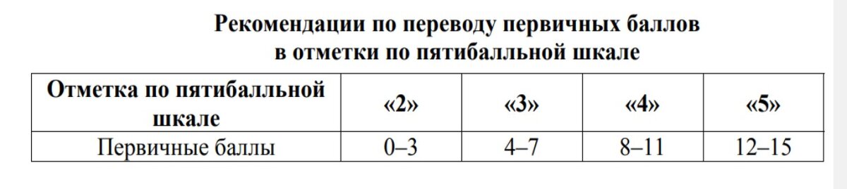 Оценка. Двойки ставить нельзя, тройки - если ученик пожелает ( то есть, тоже нельзя)