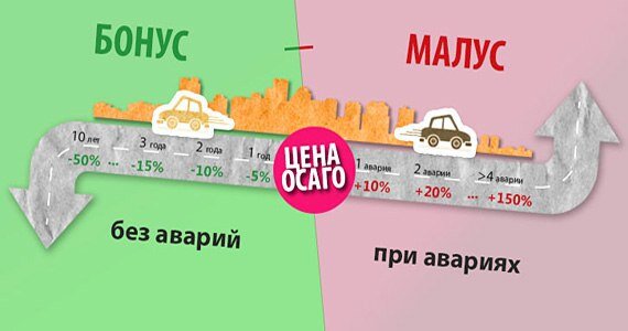 Давайте разберём что такое Коэффициент Бонус и Малус.