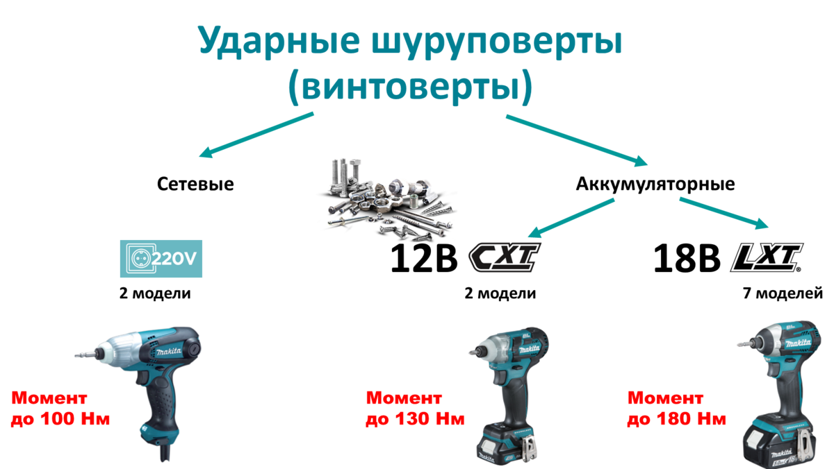 Обзор шуруповертов. Обзоры Макита lz1018ln.