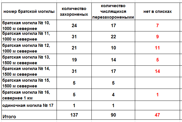 данные автора