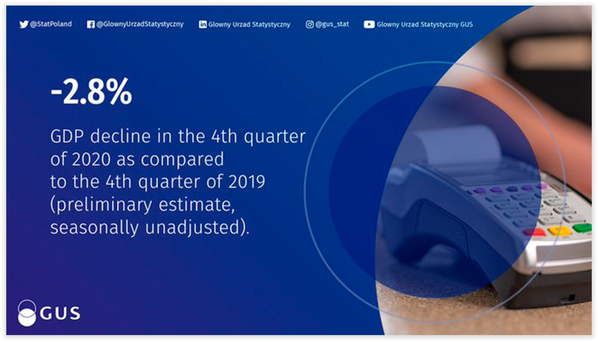 ВВП в 4 квартале 2020 года был ниже на 2,8% по сравнению с 2019 / Источник: GUS