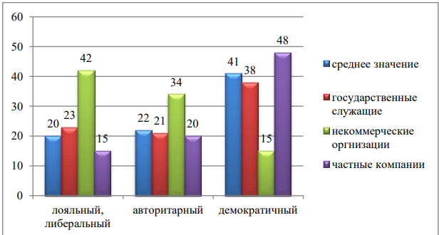  Наиболее популярные стили руководства в различных группах  женщин-руководителей