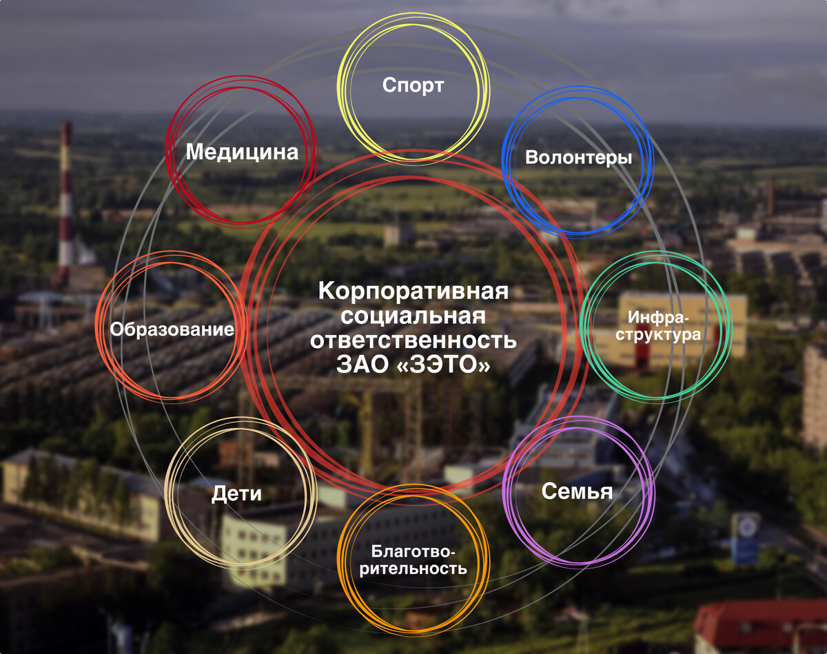 Корпоративная социальная ответственность как фактор устойчивого развития |  ЗЭТО | Дзен