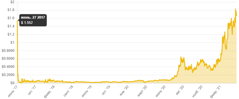 Исторические цены