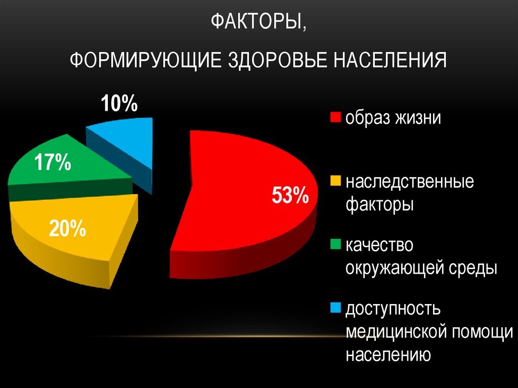 Здоровье людей диаграмма