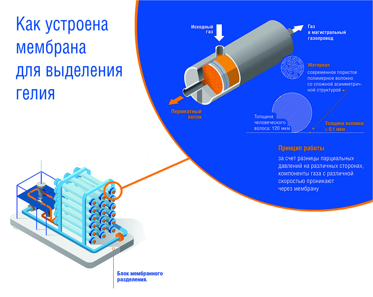 Так устроена мембрана, с помощью которой происходит газоразделение