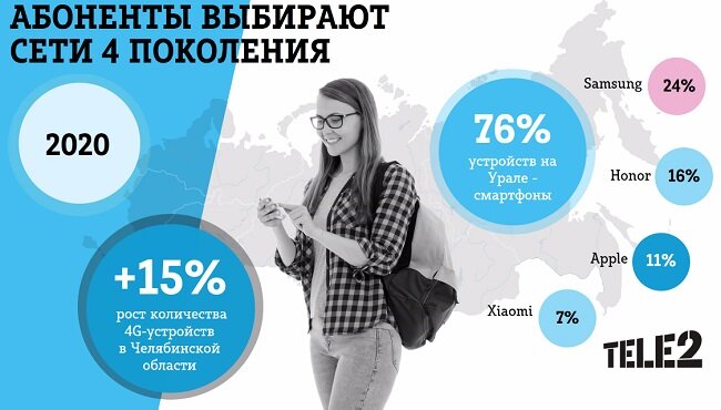 Всё больше абонентов Tele2 пользуются 4G
