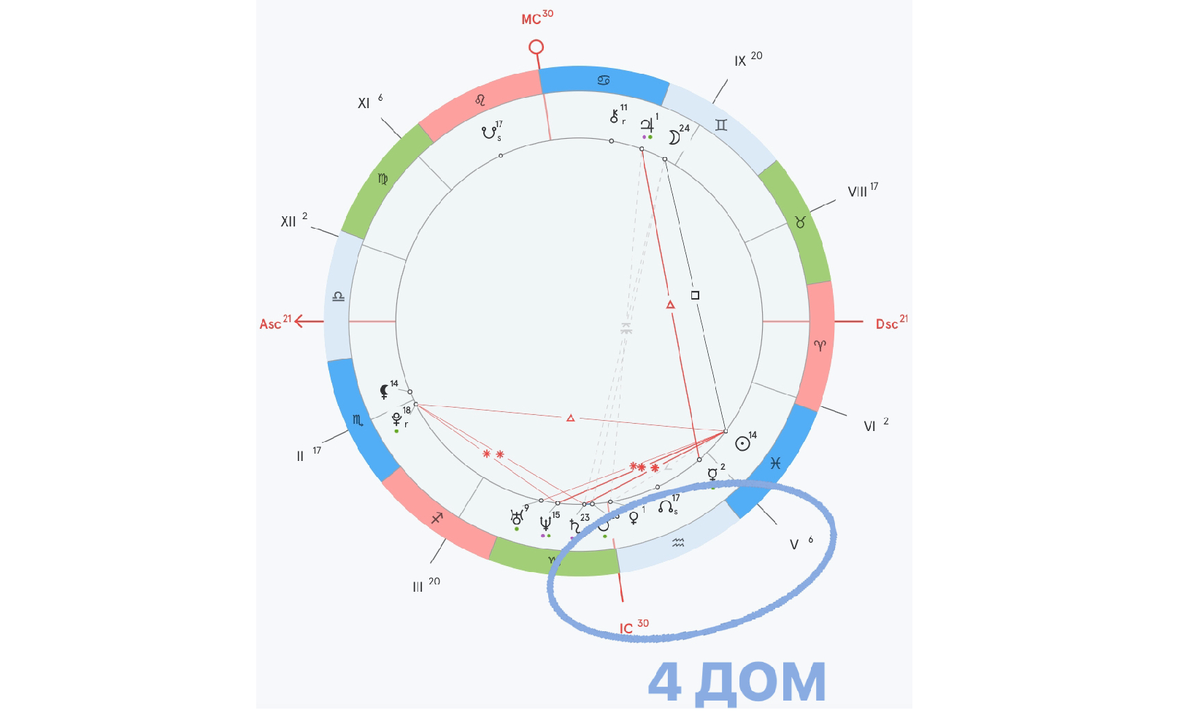 4 Дом находится в Натальной Карте. Натальная карта – это расположение звезд в момент рождения человека. Изображается графическим рисунком, который изучает Астролог. Чтобы построить Натальную Карту важно обязательно знать точное время рождения человека.